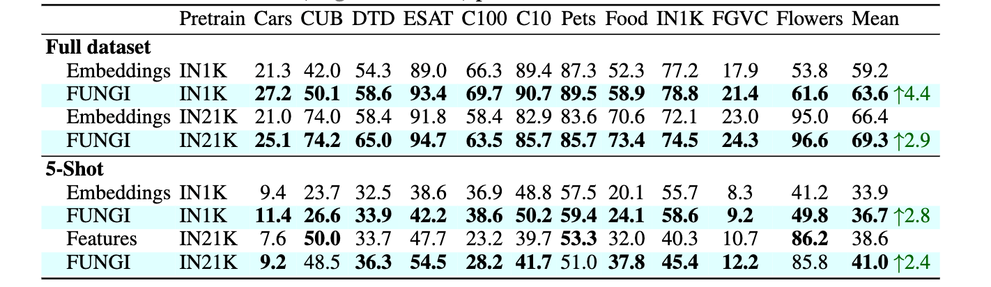 FUNGI works across datasets, in full dataset and few shot setups.