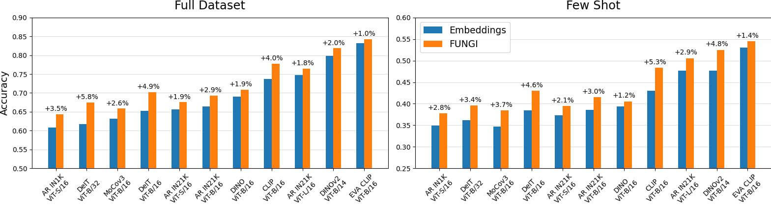 FUNGI works across backbones, in full dataset and few shot setups.