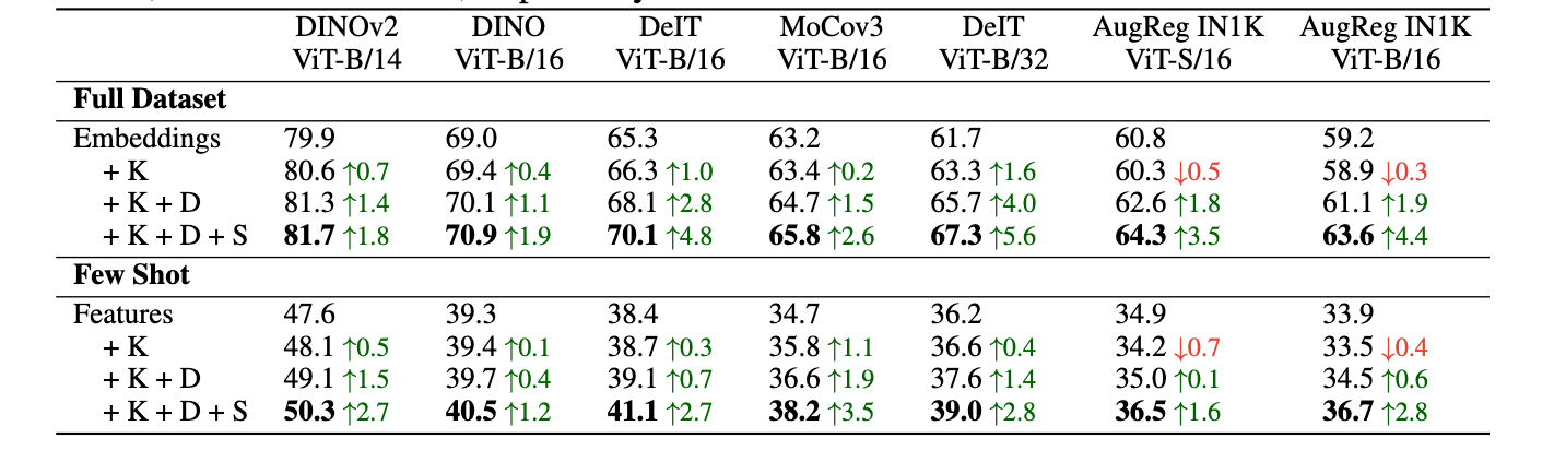 Using multiple gradients to build FUNGI feature leads to better performance.